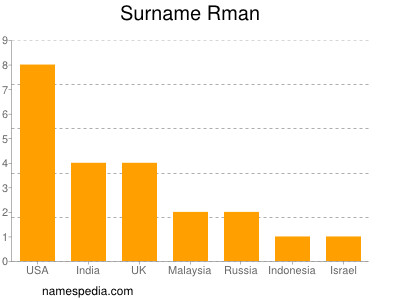 Familiennamen Rman