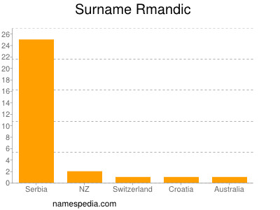 Familiennamen Rmandic