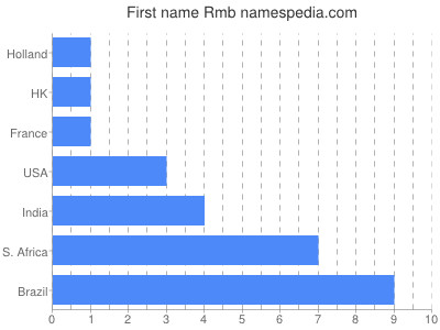 prenom Rmb