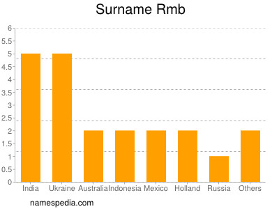 Surname Rmb