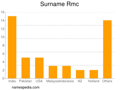 Familiennamen Rmc