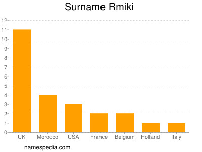 Surname Rmiki