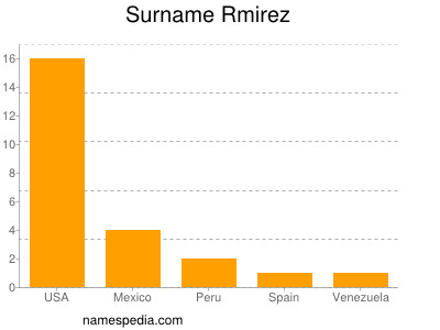 Familiennamen Rmirez