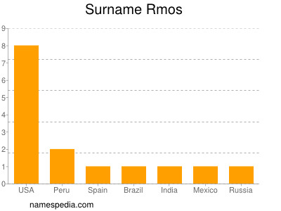 Familiennamen Rmos