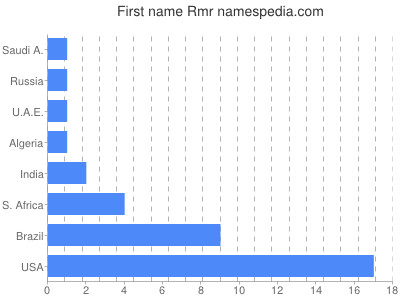 Given name Rmr