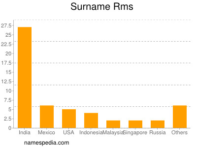 nom Rms