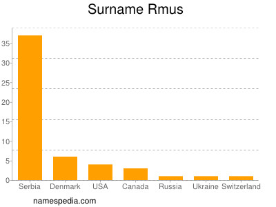 Familiennamen Rmus