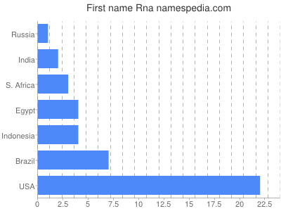 Vornamen Rna