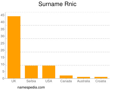 Familiennamen Rnic