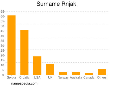 Familiennamen Rnjak