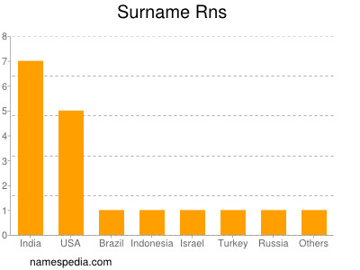 Surname Rns