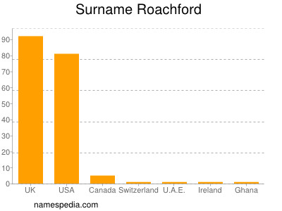 Familiennamen Roachford