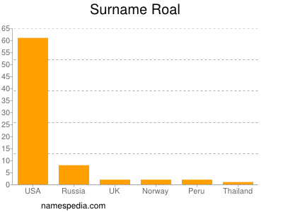 Familiennamen Roal