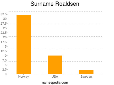 Surname Roaldsen