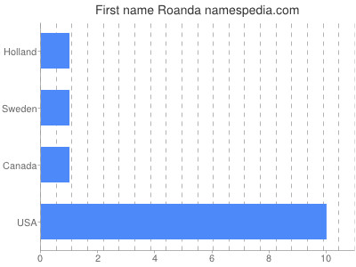 Vornamen Roanda