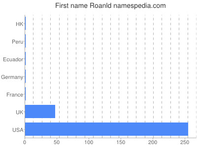 prenom Roanld