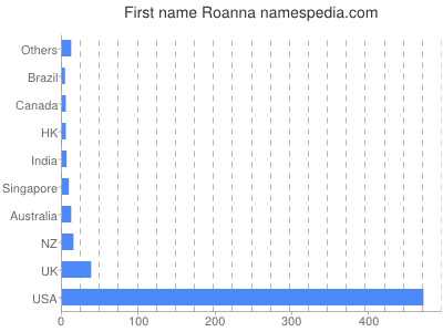 prenom Roanna