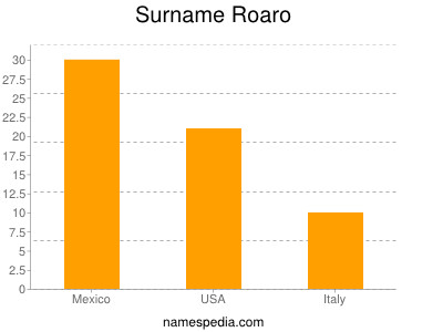 Surname Roaro