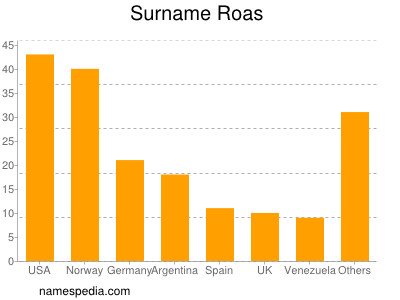 Surname Roas