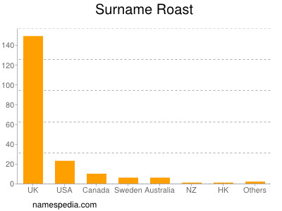 Surname Roast