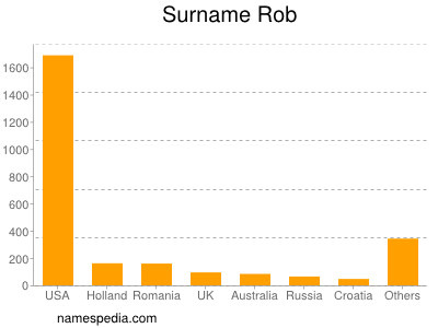 Familiennamen Rob