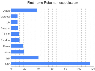 Vornamen Roba
