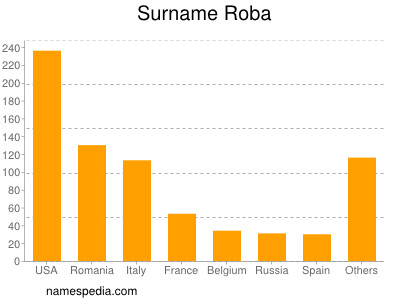 Surname Roba