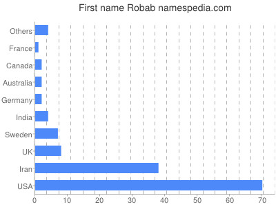 Vornamen Robab