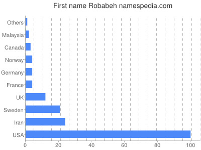 prenom Robabeh