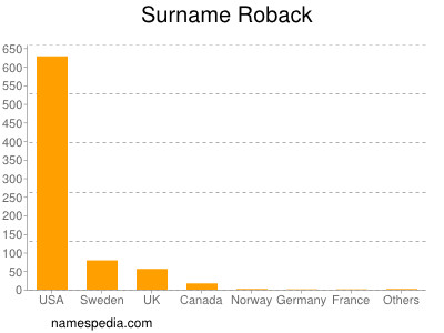 nom Roback