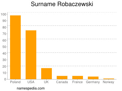 Familiennamen Robaczewski
