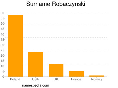 nom Robaczynski