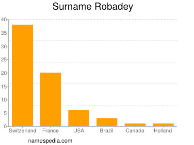 Surname Robadey