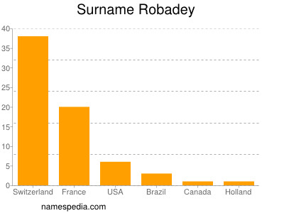 Familiennamen Robadey