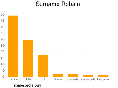 Familiennamen Robain