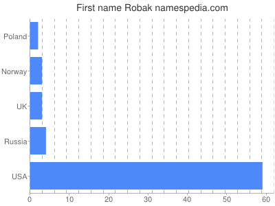 prenom Robak