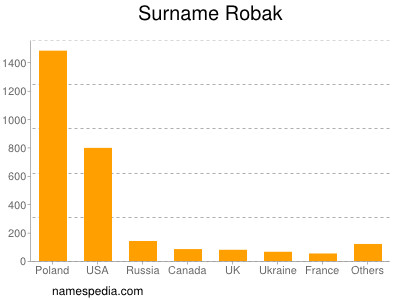 Familiennamen Robak