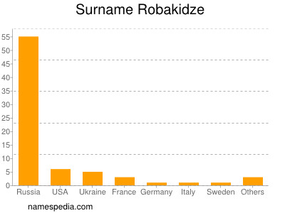 Familiennamen Robakidze