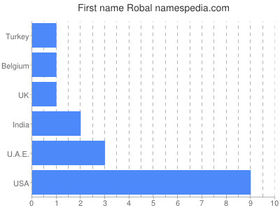 Vornamen Robal