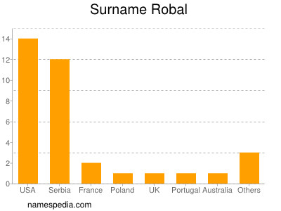 Familiennamen Robal