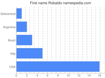 prenom Robaldo