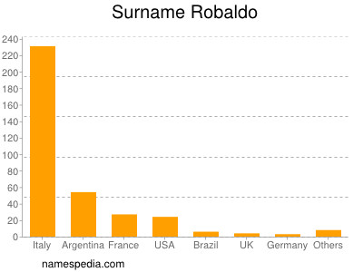 Familiennamen Robaldo