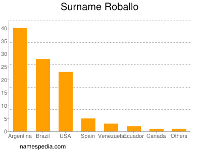 nom Roballo