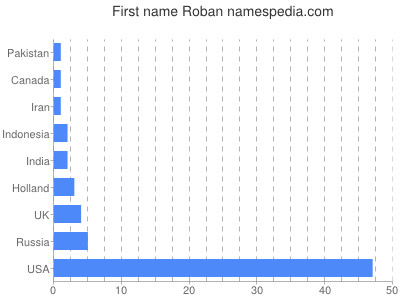 Vornamen Roban