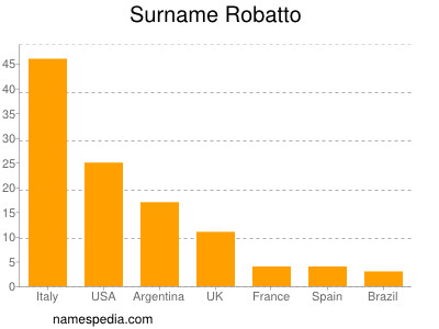 Familiennamen Robatto