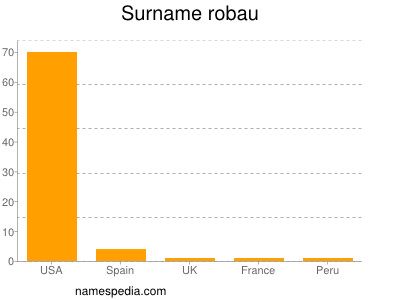 Surname Robau