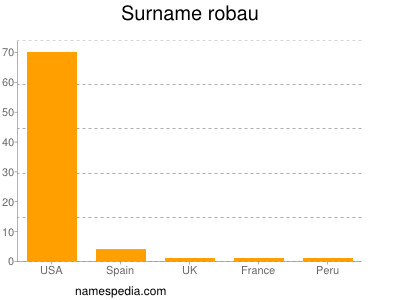 nom Robau