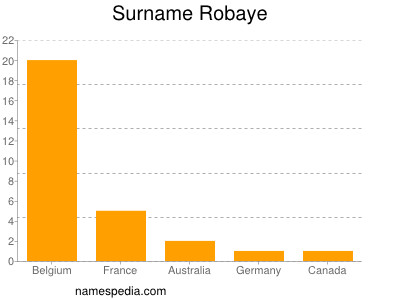 Familiennamen Robaye