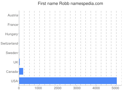 Vornamen Robb