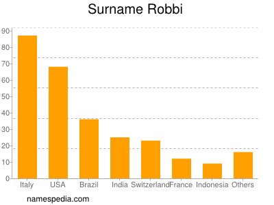 Surname Robbi